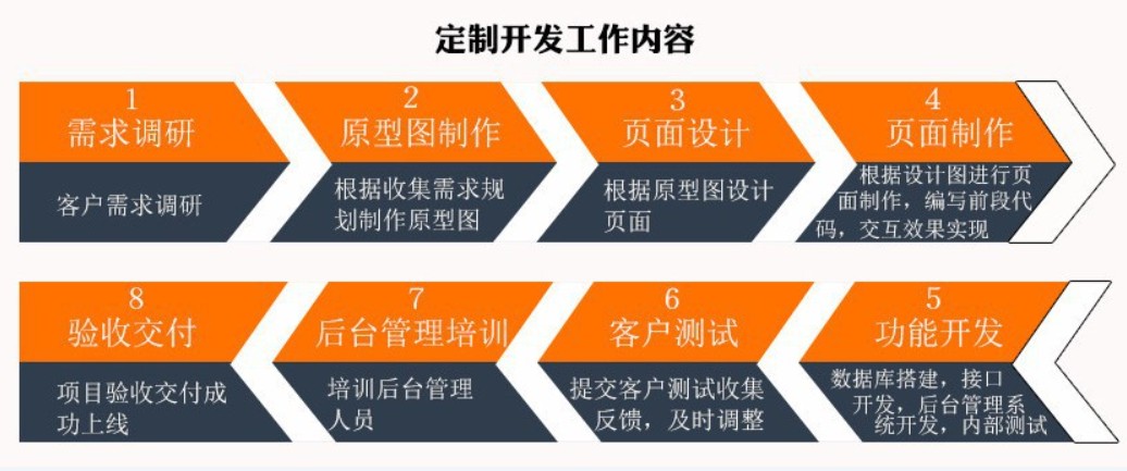 软件外包公司、应标软件外包或软件定制类项目怎么做-北京开云网页版